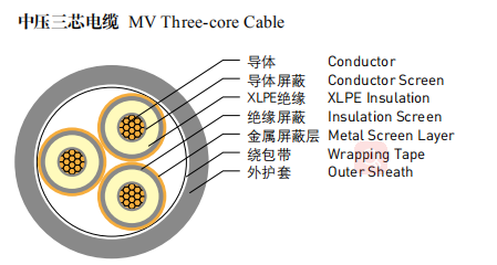 Cables de transmisión de acero resistentes al fuego de la base XLPE de la base 4 del milivoltio 3 de la armadura de la cinta 0